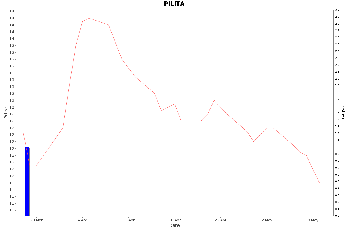 PILITA Daily Price Chart NSE Today